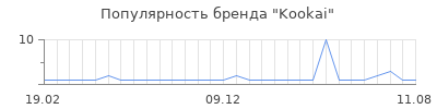 Популярность kookai