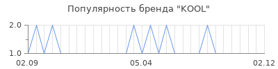Популярность kool