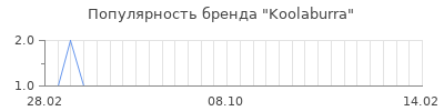Популярность koolaburra
