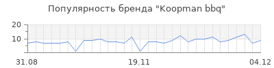 Популярность koopman bbq