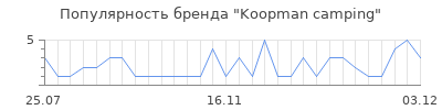 Популярность koopman camping