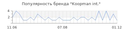 Популярность koopman int