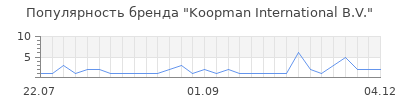 Популярность koopman international b v