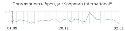 Популярность koopman international