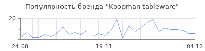 Популярность koopman tableware