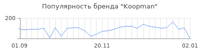 Популярность koopman