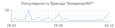 Популярность KoopmanINT