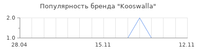 Популярность Kooswalla