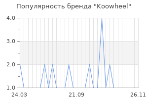 Популярность бренда koowheel