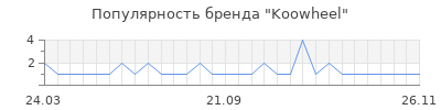 Популярность koowheel