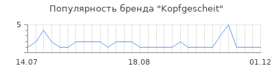 Популярность kopfgescheit
