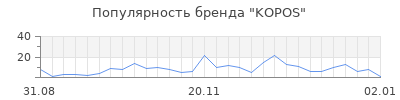Популярность KOPOS