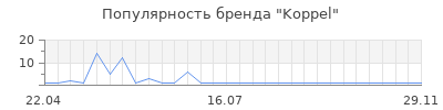 Популярность Koppel