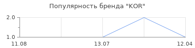 Популярность kor