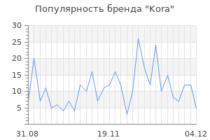 Популярность бренда kora
