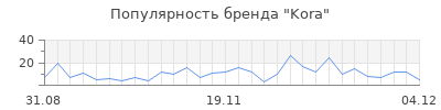 Популярность kora