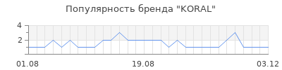 Популярность koral