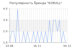 Популярность бренда korall