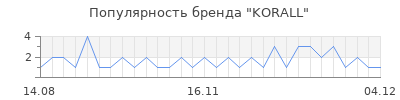 Популярность korall