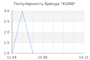 Популярность бренда KORB