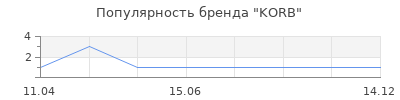 Популярность KORB