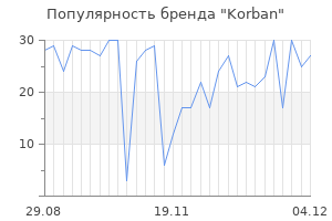 Популярность бренда Korban
