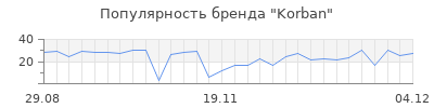 Популярность Korban