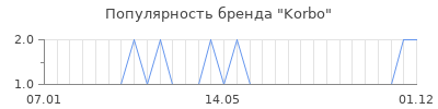 Популярность korbo
