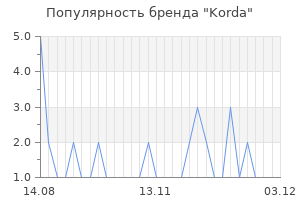 Популярность бренда korda