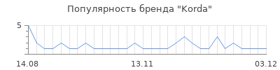 Популярность korda