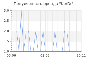 Популярность бренда kordi