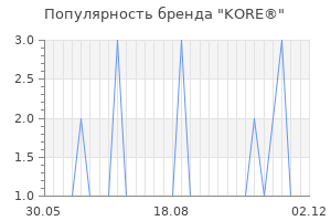 Популярность бренда kore