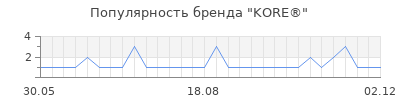 Популярность kore