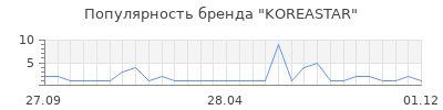 Популярность koreastar