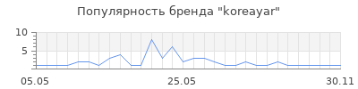 Популярность koreayar