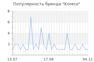 Популярность бренда koreco