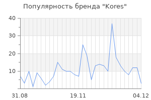 Популярность бренда kores