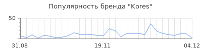 Популярность kores