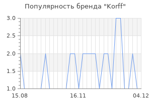 Популярность бренда korff