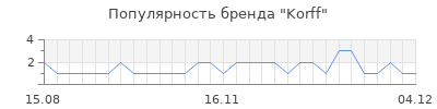 Популярность korff