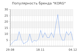 Популярность бренда korg