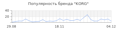 Популярность korg