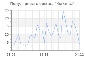 Популярность бренда korkmaz