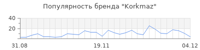 Популярность korkmaz