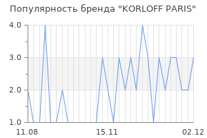 Популярность бренда korloff paris