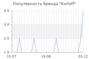 Популярность бренда korloff