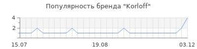Популярность korloff