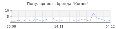 Популярность korner