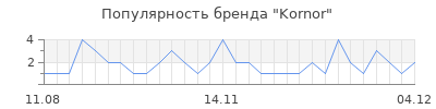 Популярность Kornor
