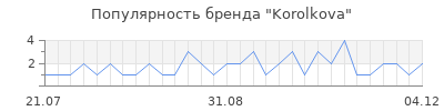 Популярность korolkova